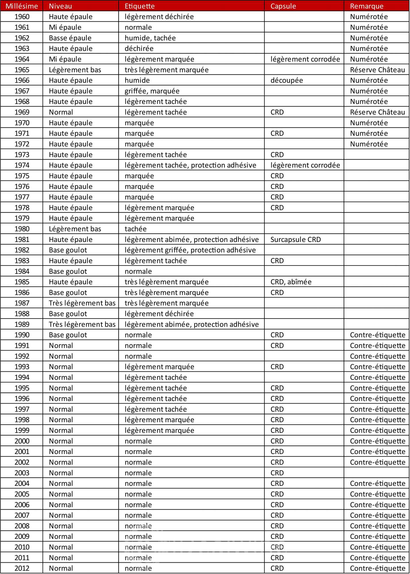 Mouton Rothschild 1960-2012 (Verticale 53 bt)  (Verticale complète de Ch. Mouton Rothschild de 1960 à 2012) - Lot de 53 bouteilles - 1
