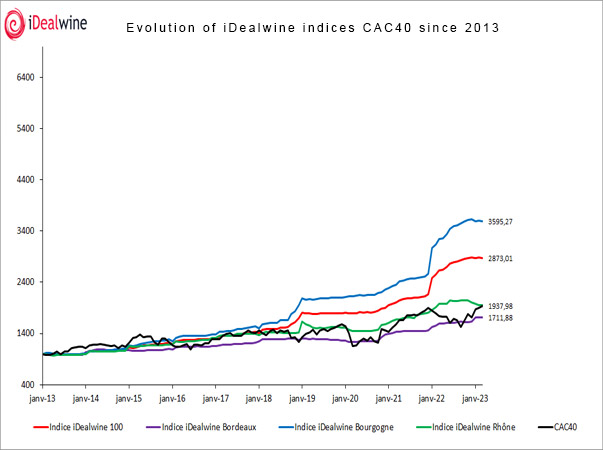 Entwicklung der iDealwine-Indizes CAC40 seit 2013